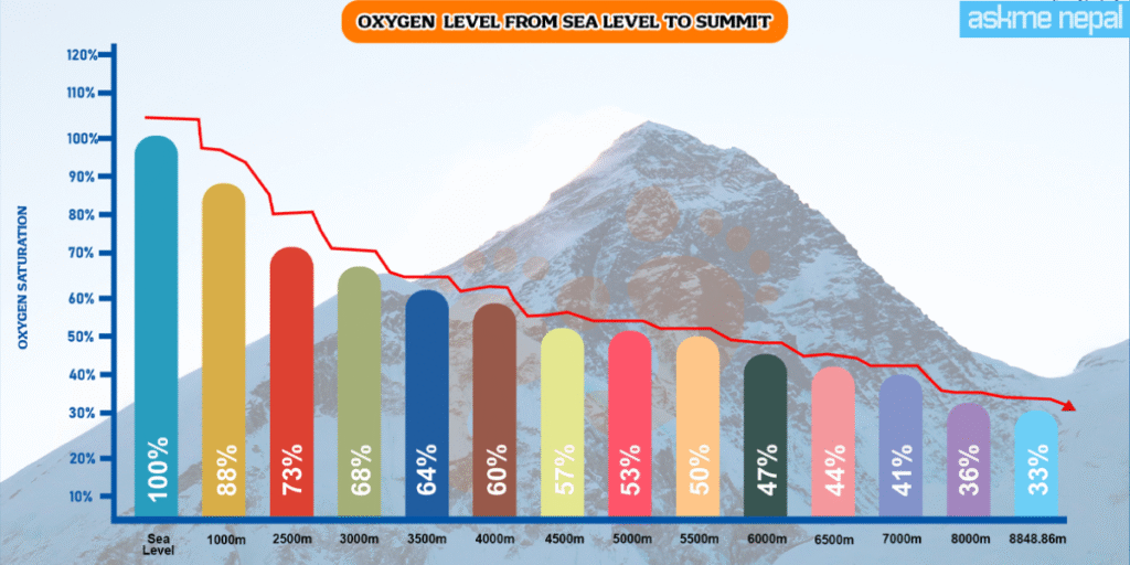 oxygen level from sea level